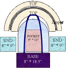 A Sketch of how the pieces all for together to make the bag.